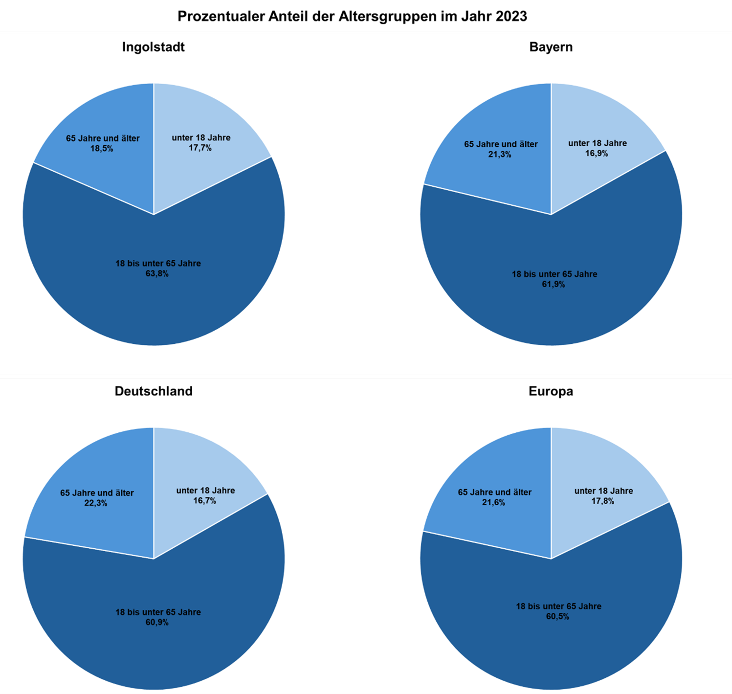 Quelle: Bayerisches Landesamt für Statistik, Bundesamt für Statistik, Eurostat // Darstellung: Statistik und Stadtforschung Ingolstadt